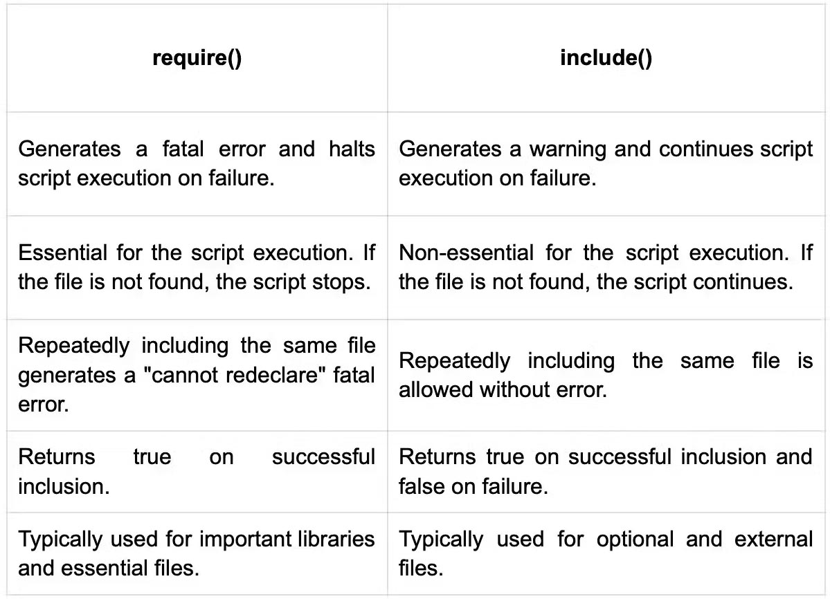 the difference between require() and include() in PHP