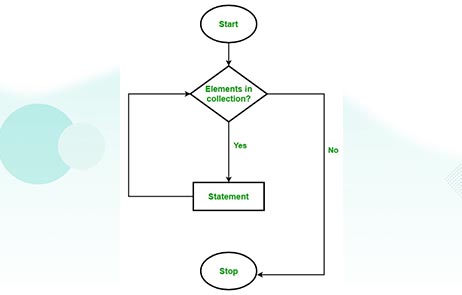 C# Foreach Loop Flow Chart