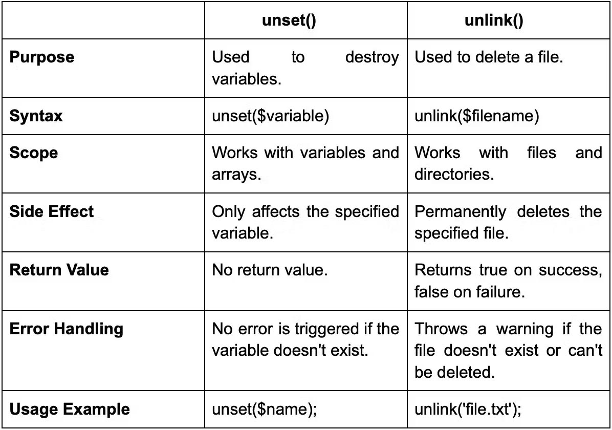 the difference between unset() and unlink() in PHP