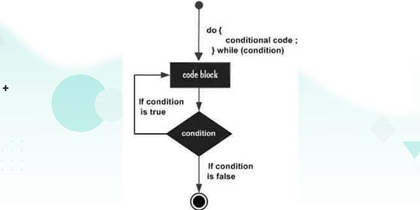 C# Do…While Loop Flow Chart Diagram