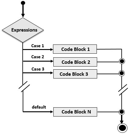 C# Switch Statement Flow Diagram