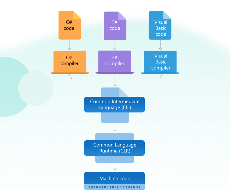 Architecture of .NET Framework