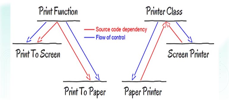 Basic concept of Polymorphism in PHP