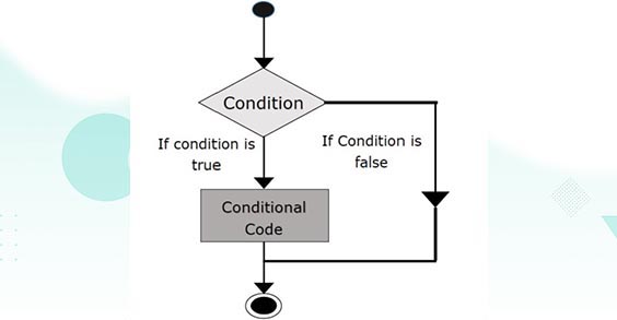 C# If Statement Flow Chart Diagram