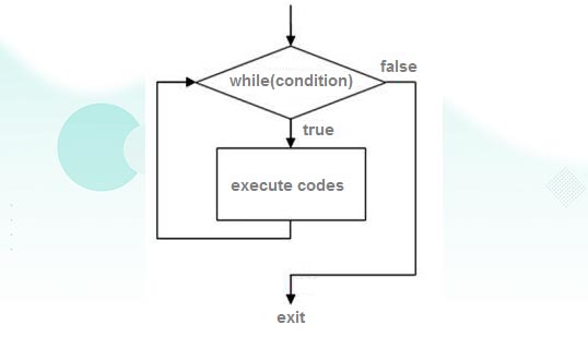 C# While Loop Flow Chart Diagram