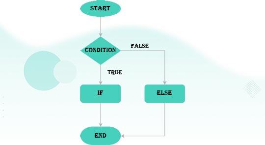 C# if else Flow Diagram